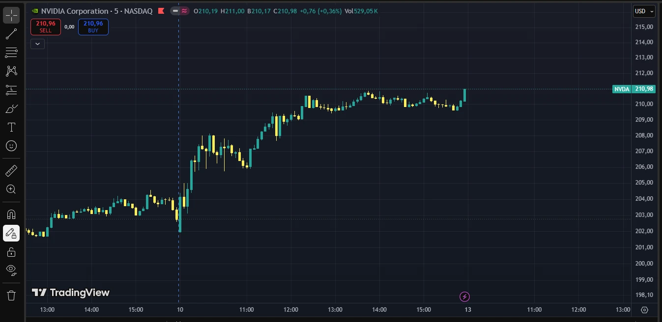 NVDA 5-minute chart on TradingView